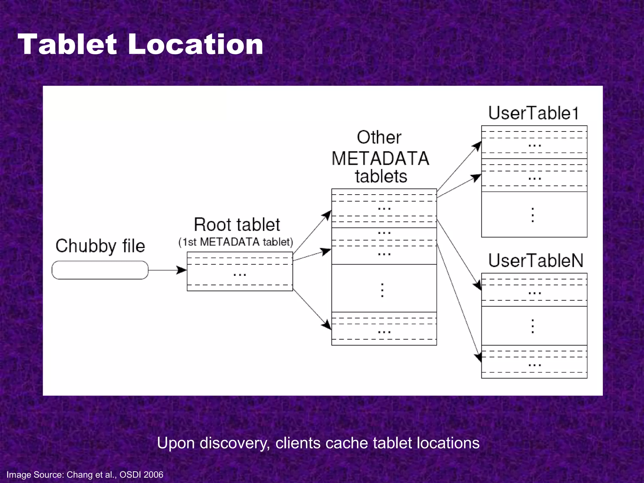 Tablet Location
Upon discovery, clients cache tablet locations
Image Source: Chang et al., OSDI 2006
 