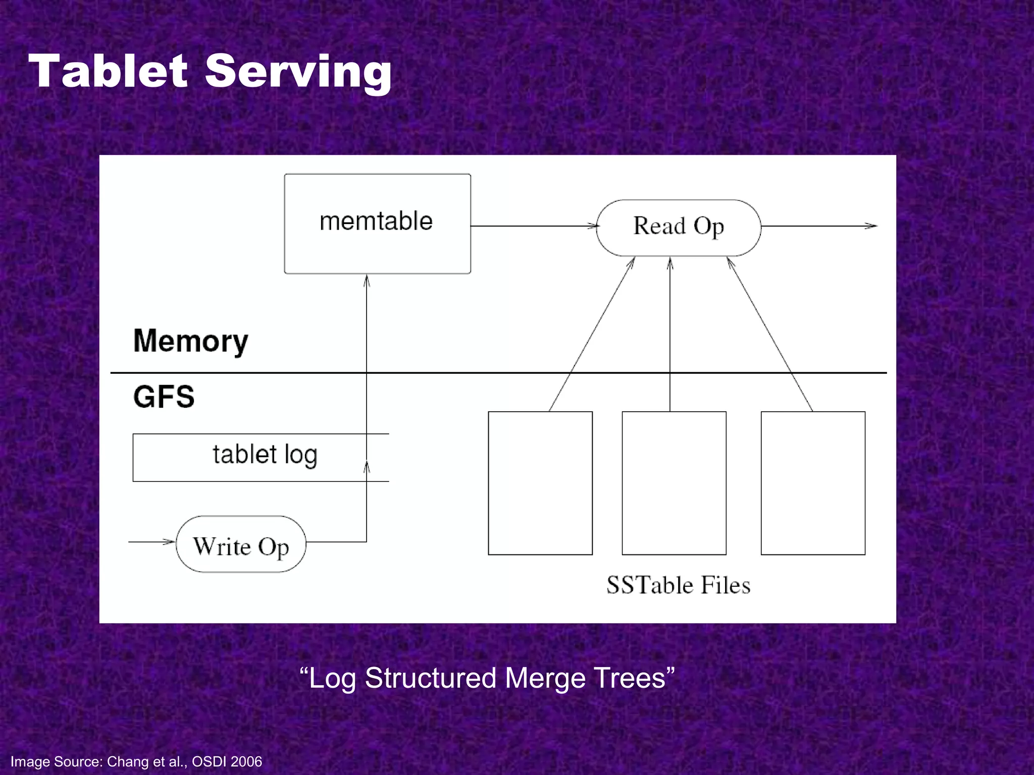 Tablet Serving
Image Source: Chang et al., OSDI 2006
“Log Structured Merge Trees”
 