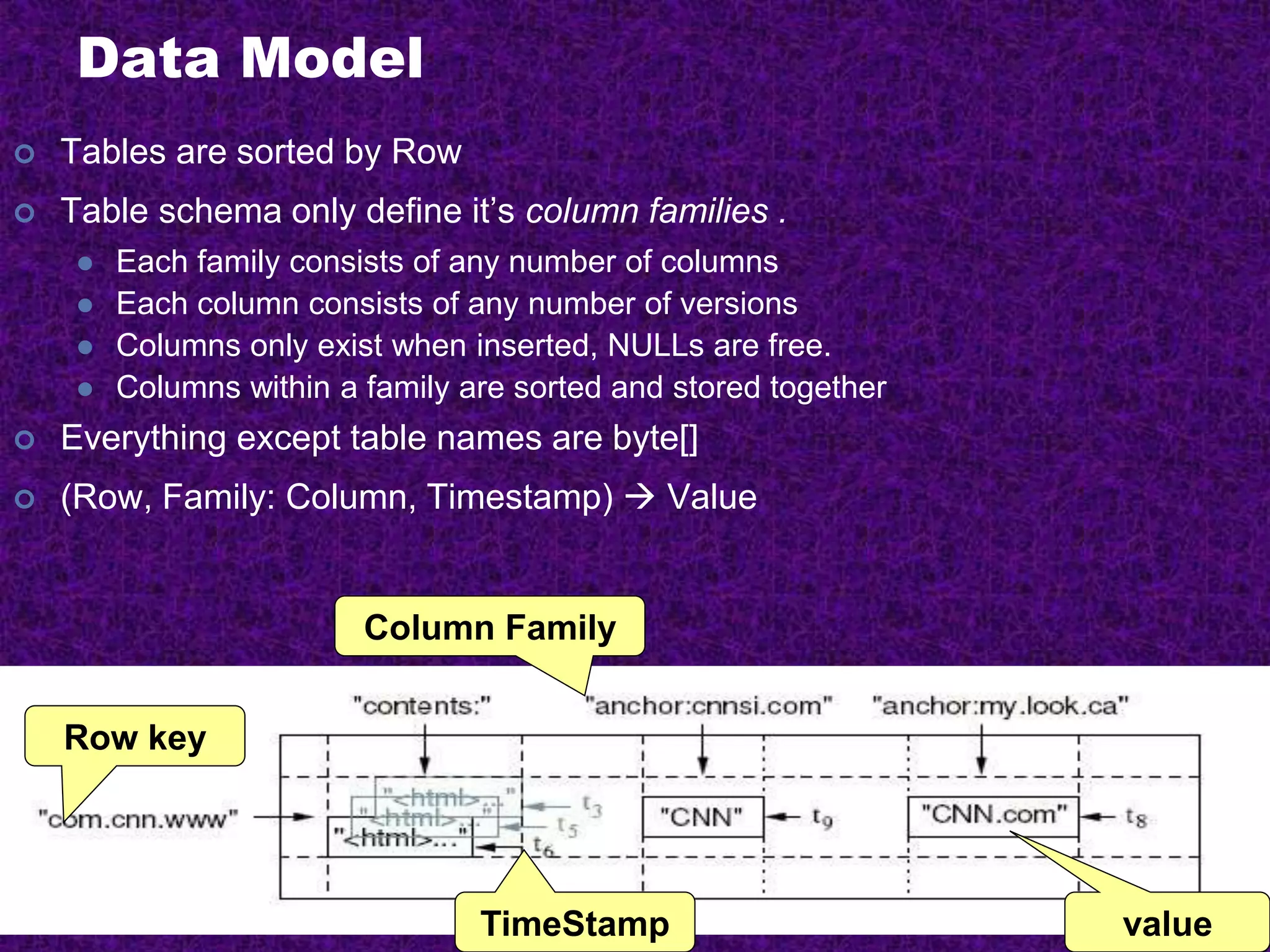 Data Model
 Tables are sorted by Row
 Table schema only define it’s column families .
 Each family consists of any number of columns
 Each column consists of any number of versions
 Columns only exist when inserted, NULLs are free.
 Columns within a family are sorted and stored together
 Everything except table names are byte[]
 (Row, Family: Column, Timestamp)  Value
Row key
Column Family
valueTimeStamp
 