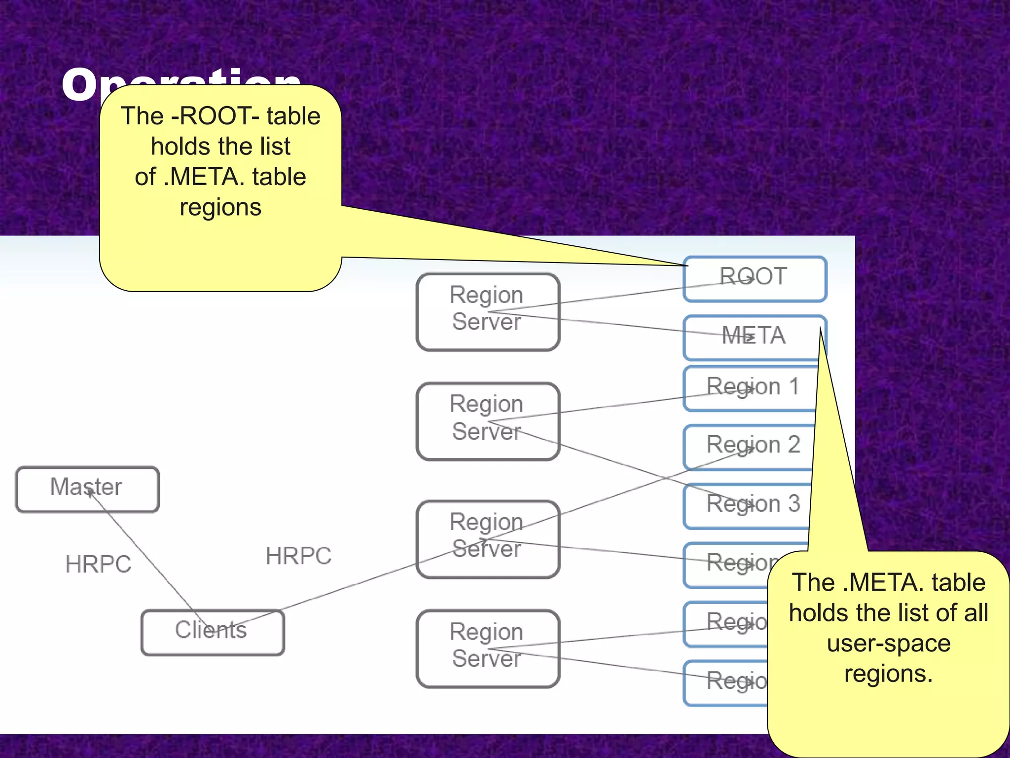 Operation
The -ROOT- table
holds the list
of .META. table
regions
The .META. table
holds the list of all
user-space
regions.
 