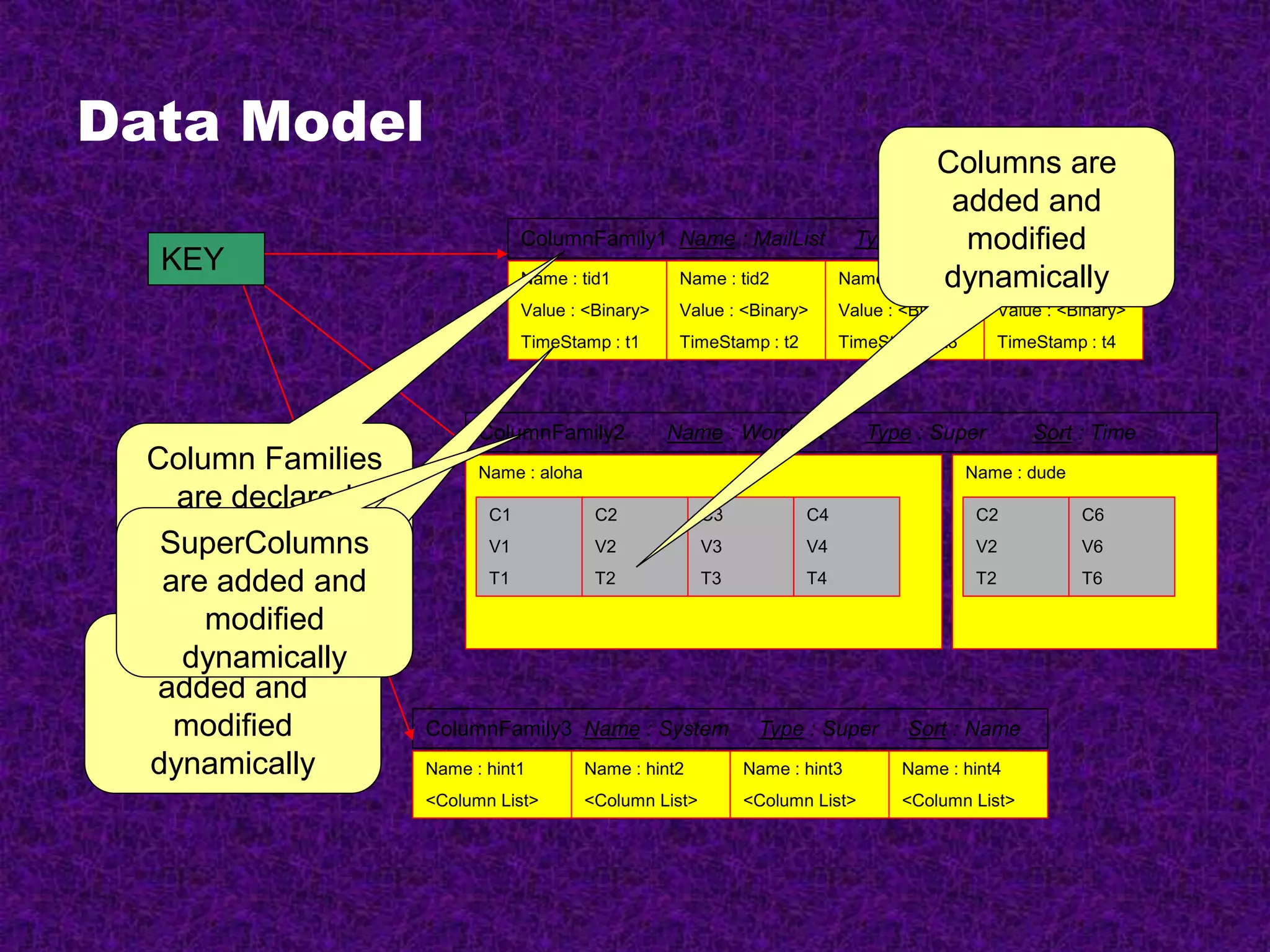 Data Model
KEY
ColumnFamily1 Name : MailList Type : Simple Sort : Name
Name : tid1
Value : <Binary>
TimeStamp : t1
Name : tid2
Value : <Binary>
TimeStamp : t2
Name : tid3
Value : <Binary>
TimeStamp : t3
Name : tid4
Value : <Binary>
TimeStamp : t4
ColumnFamily2 Name : WordList Type : Super Sort : Time
Name : aloha
ColumnFamily3 Name : System Type : Super Sort : Name
Name : hint1
<Column List>
Name : hint2
<Column List>
Name : hint3
<Column List>
Name : hint4
<Column List>
C1
V1
T1
C2
V2
T2
C3
V3
T3
C4
V4
T4
Name : dude
C2
V2
T2
C6
V6
T6
Column Families
are declared
upfront
Columns are
added and
modified
dynamically
SuperColumns
are added and
modified
dynamically
Columns are
added and
modified
dynamically
 