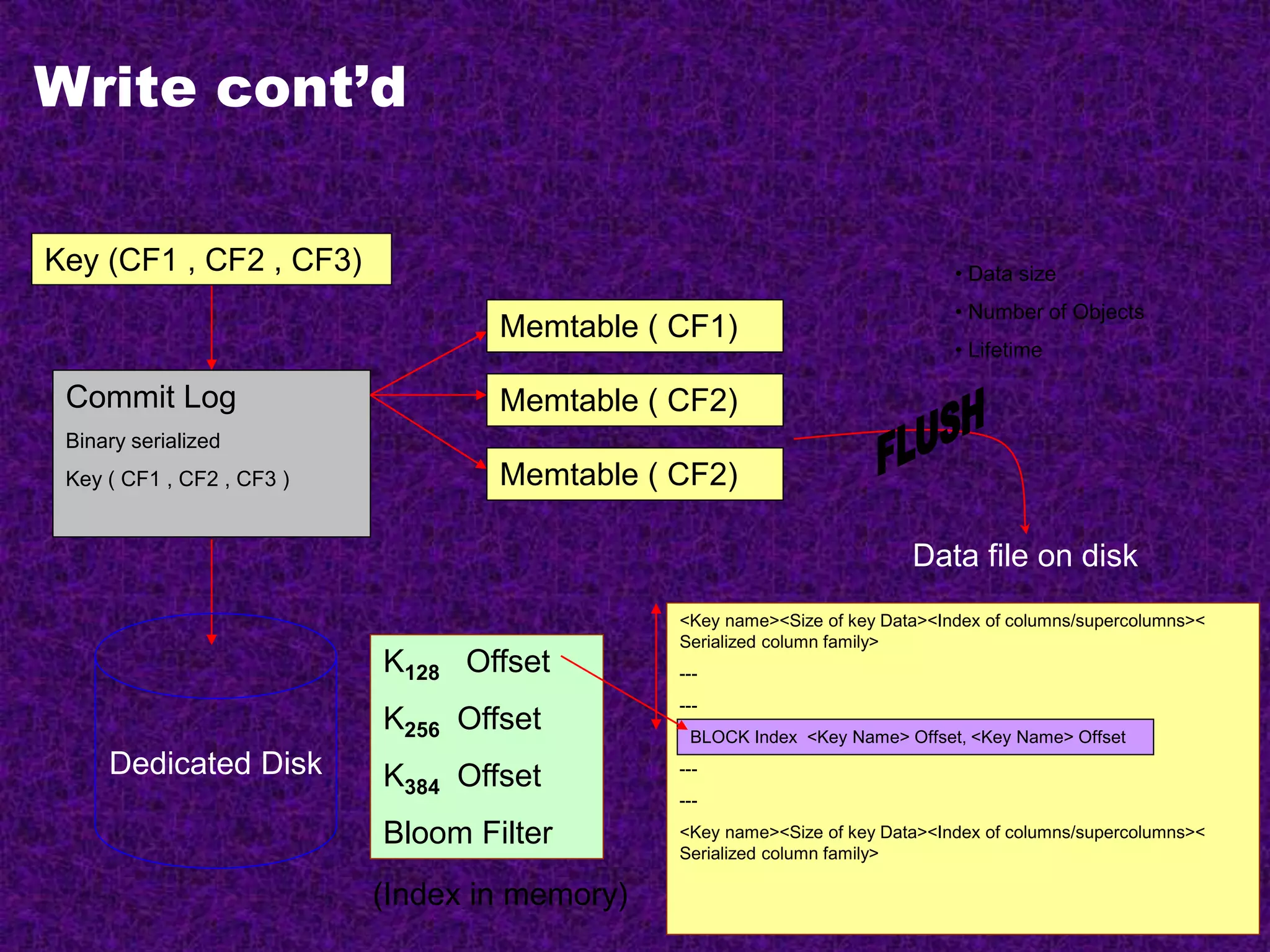 Write cont’d
Key (CF1 , CF2 , CF3)
Commit Log
Binary serialized
Key ( CF1 , CF2 , CF3 )
Memtable ( CF1)
Memtable ( CF2)
Memtable ( CF2)
• Data size
• Number of Objects
• Lifetime
Dedicated Disk
<Key name><Size of key Data><Index of columns/supercolumns><
Serialized column family>
---
---
---
---
<Key name><Size of key Data><Index of columns/supercolumns><
Serialized column family>
BLOCK Index <Key Name> Offset, <Key Name> Offset
K128 Offset
K256 Offset
K384 Offset
Bloom Filter
(Index in memory)
Data file on disk
 