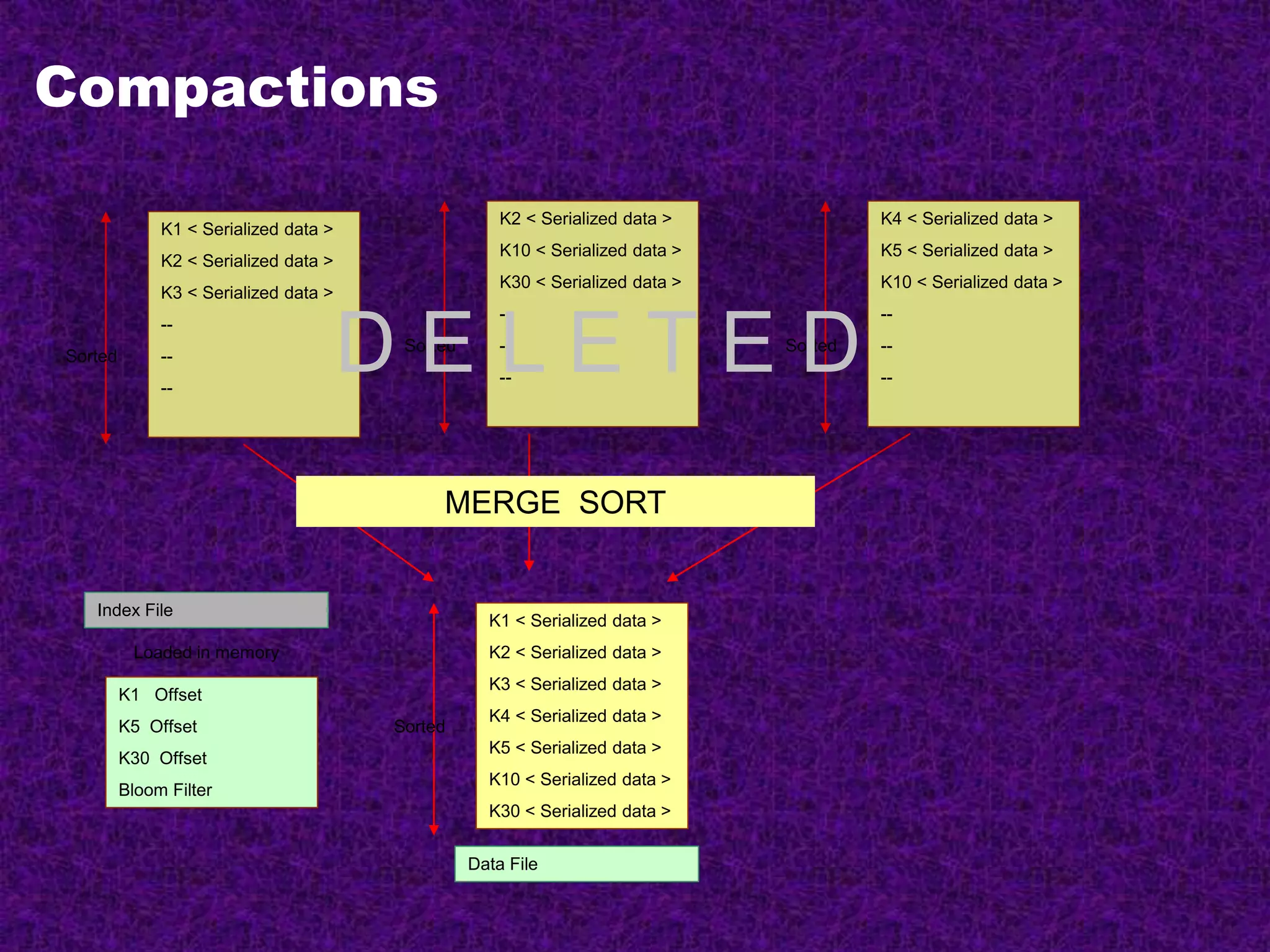 Compactions
K1 < Serialized data >
K2 < Serialized data >
K3 < Serialized data >
--
--
--
Sorted
K2 < Serialized data >
K10 < Serialized data >
K30 < Serialized data >
--
--
--
Sorted
K4 < Serialized data >
K5 < Serialized data >
K10 < Serialized data >
--
--
--
Sorted
MERGE SORT
K1 < Serialized data >
K2 < Serialized data >
K3 < Serialized data >
K4 < Serialized data >
K5 < Serialized data >
K10 < Serialized data >
K30 < Serialized data >
Sorted
K1 Offset
K5 Offset
K30 Offset
Bloom Filter
Loaded in memory
Index File
Data File
D E L E T E D
 