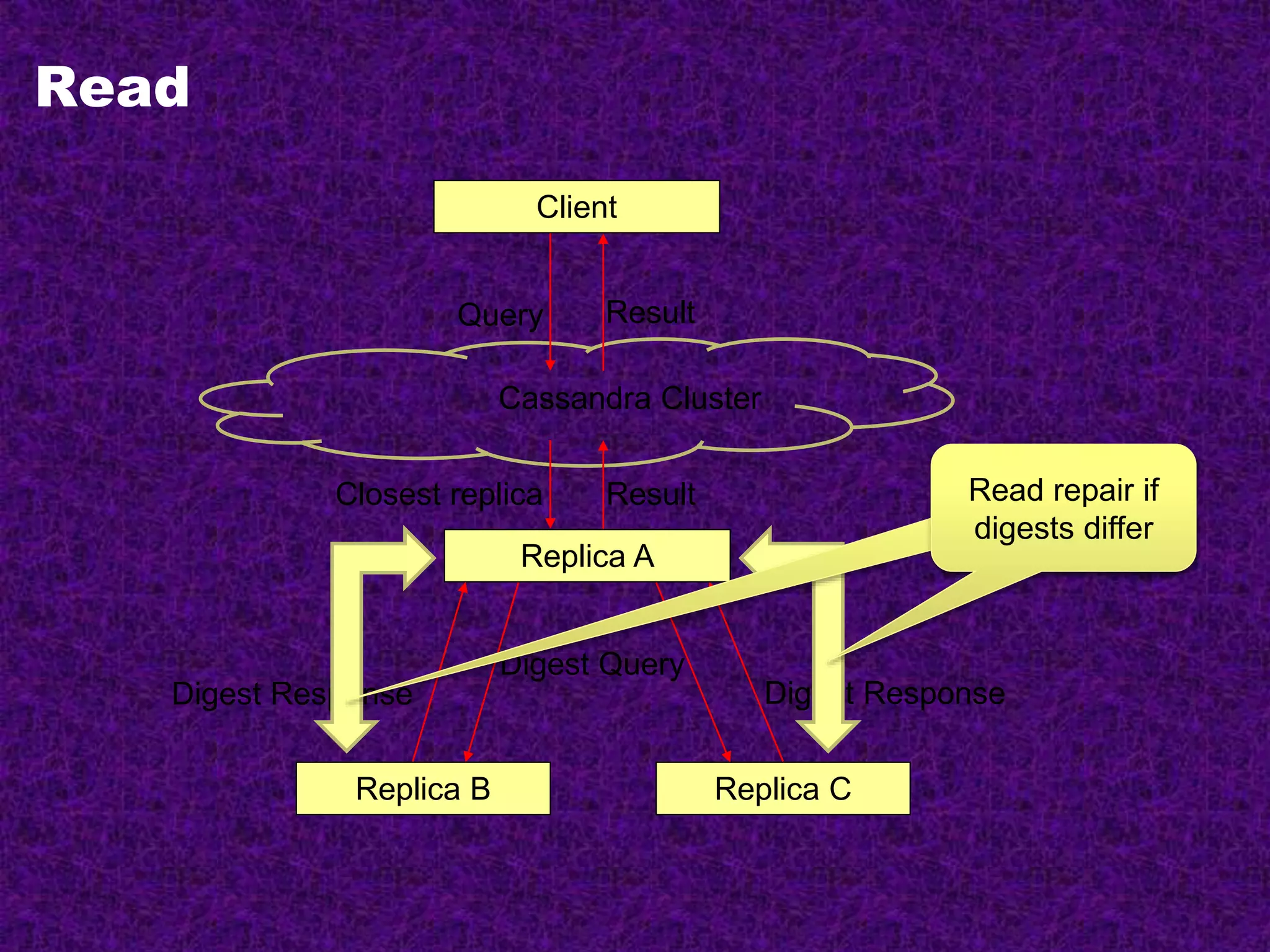 Read
Query
Closest replica
Cassandra Cluster
Replica A
Result
Replica B Replica C
Digest Query
Digest Response Digest Response
Result
Client
Read repair if
digests differ
 