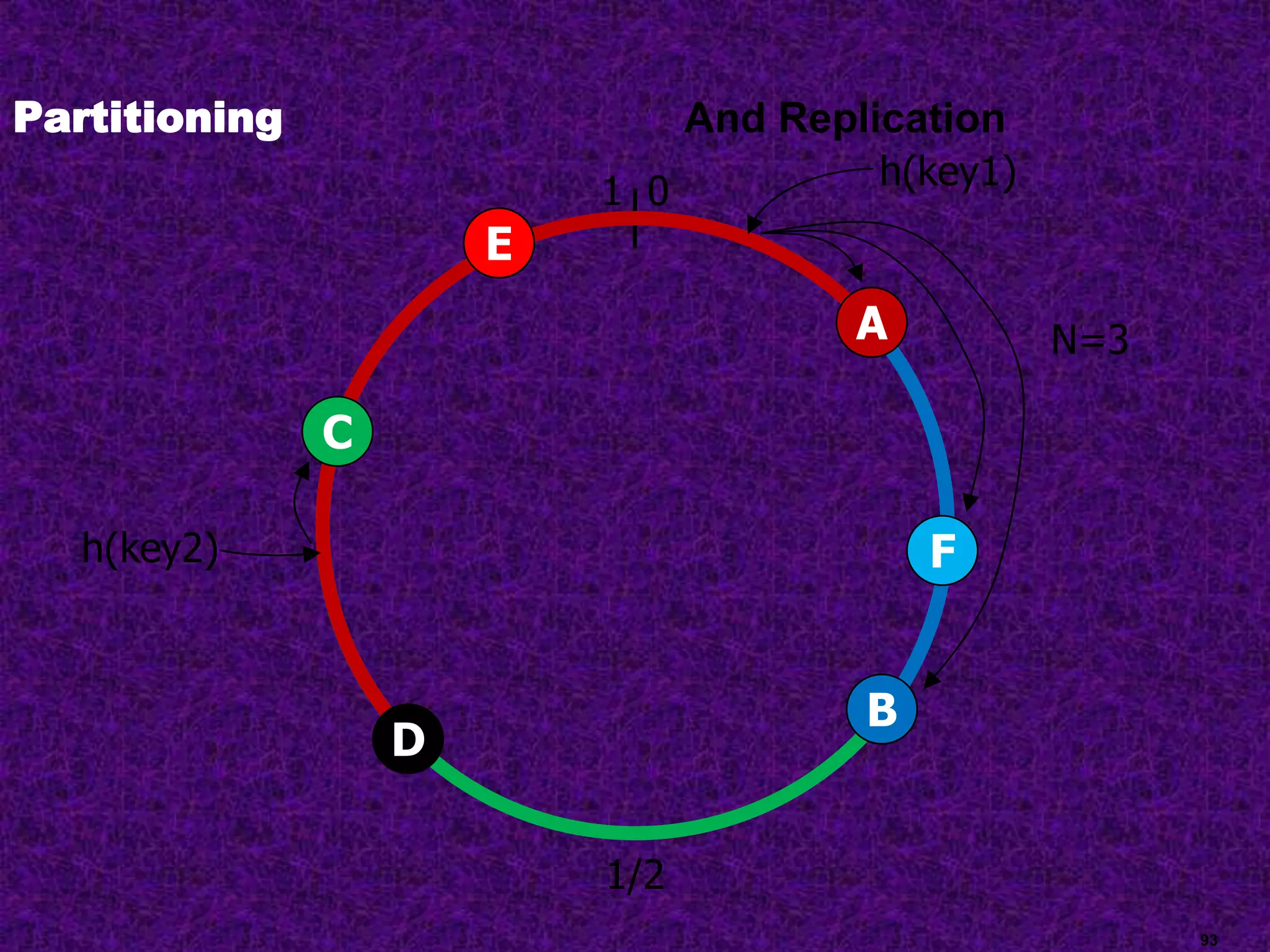 01
1/2
F
E
D
C
B
A N=3
h(key2)
h(key1)
93
Partitioning And Replication
 
