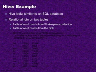 Hive: Example
 Hive looks similar to an SQL database
 Relational join on two tables:
 Table of word counts from Shakespeare collection
 Table of word counts from the bible
Source: Material drawn from Cloudera training VM
SELECT s.word, s.freq, k.freq FROM shakespeare s
JOIN bible k ON (s.word = k.word) WHERE s.freq >= 1 AND k.freq >= 1
ORDER BY s.freq DESC LIMIT 10;
the 25848 62394
I 23031 8854
and 19671 38985
to 18038 13526
of 16700 34654
a 14170 8057
you 12702 2720
my 11297 4135
in 10797 12445
is 8882 6884
 