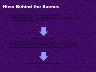 Hive: Behind the Scenes
SELECT s.word, s.freq, k.freq FROM shakespeare s
JOIN bible k ON (s.word = k.word) WHERE s.freq >= 1 AND k.freq >= 1
ORDER BY s.freq DESC LIMIT 10;
(TOK_QUERY (TOK_FROM (TOK_JOIN (TOK_TABREF shakespeare s) (TOK_TABREF bible k) (= (. (TOK_TABLE_OR_COL s)
word) (. (TOK_TABLE_OR_COL k) word)))) (TOK_INSERT (TOK_DESTINATION (TOK_DIR TOK_TMP_FILE)) (TOK_SELECT
(TOK_SELEXPR (. (TOK_TABLE_OR_COL s) word)) (TOK_SELEXPR (. (TOK_TABLE_OR_COL s) freq)) (TOK_SELEXPR (.
(TOK_TABLE_OR_COL k) freq))) (TOK_WHERE (AND (>= (. (TOK_TABLE_OR_COL s) freq) 1) (>= (. (TOK_TABLE_OR_COL k)
freq) 1))) (TOK_ORDERBY (TOK_TABSORTCOLNAMEDESC (. (TOK_TABLE_OR_COL s) freq))) (TOK_LIMIT 10)))
(one or more of MapReduce jobs)
(Abstract Syntax Tree)
 
