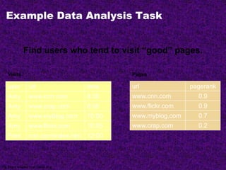 Example Data Analysis Task
user url time
Amy www.cnn.com 8:00
Amy www.crap.com 8:05
Amy www.myblog.com 10:00
Amy www.flickr.com 10:05
Fred cnn.com/index.htm 12:00
url pagerank
www.cnn.com 0.9
www.flickr.com 0.9
www.myblog.com 0.7
www.crap.com 0.2
Find users who tend to visit “good” pages.
PagesVisits
...
...
Pig Slides adapted from Olston et al.
 