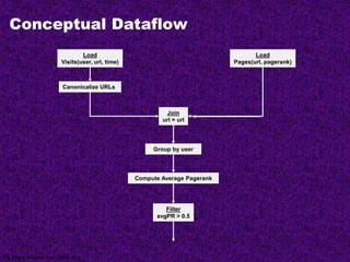 Conceptual Dataflow
Canonicalize URLs
Join
url = url
Group by user
Compute Average Pagerank
Filter
avgPR > 0.5
Load
Pages(url, pagerank)
Load
Visits(user, url, time)
Pig Slides adapted from Olston et al.
 