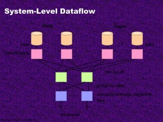 System-Level Dataflow
. . . . . .
Visits Pages
...
... join by url
the answer
loadload
canonicalize
compute average pagerank
filter
group by user
Pig Slides adapted from Olston et al.
 