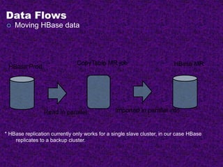 Data Flows
 Moving HBase data
HBase Prod
Imported in parallel into
HBase MRCopyTable MR job
Read in parallel
* HBase replication currently only works for a single slave cluster, in our case HBase
replicates to a backup cluster.
 