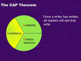 The CAP Theorem
Once a writer has written,
all readers will see that
write
Consistency
Partition
tolerance
Availability
 