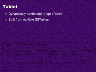 Tablet
 Dynamically partitioned range of rows
 Built from multiple SSTables
Index
64K
block
64K
block
64K
block
SSTable
Index
64K
block
64K
block
64K
block
SSTable
Tablet Start:aardvark End:apple
Source: Graphic from slides by Erik Paulson
 