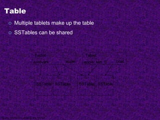 Table
 Multiple tablets make up the table
 SSTables can be shared
SSTable SSTable SSTable SSTable
Tablet
aardvark apple
Tablet
apple_two_E boat
Source: Graphic from slides by Erik Paulson
 