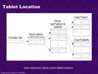 Tablet Location
Upon discovery, clients cache tablet locations
Image Source: Chang et al., OSDI 2006
 