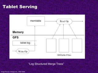 Tablet Serving
Image Source: Chang et al., OSDI 2006
“Log Structured Merge Trees”
 