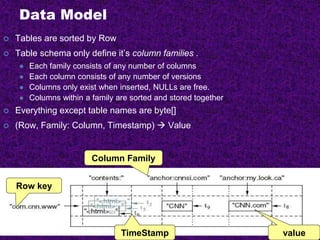 Data Model
 Tables are sorted by Row
 Table schema only define it’s column families .
 Each family consists of any number of columns
 Each column consists of any number of versions
 Columns only exist when inserted, NULLs are free.
 Columns within a family are sorted and stored together
 Everything except table names are byte[]
 (Row, Family: Column, Timestamp)  Value
Row key
Column Family
valueTimeStamp
 