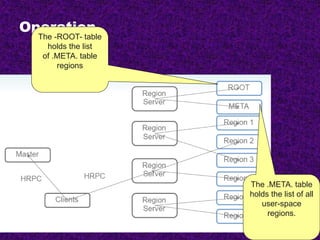 Operation
The -ROOT- table
holds the list
of .META. table
regions
The .META. table
holds the list of all
user-space
regions.
 