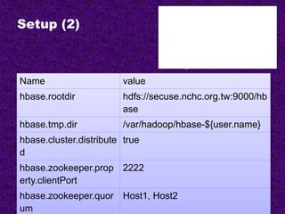 Setup (2)
<configuration>
<property>
<name> name </name>
<value> value </value>
</property>
</configuration>
Name value
hbase.rootdir hdfs://secuse.nchc.org.tw:9000/hb
ase
hbase.tmp.dir /var/hadoop/hbase-${user.name}
hbase.cluster.distribute
d
true
hbase.zookeeper.prop
erty.clientPort
2222
hbase.zookeeper.quor
um
Host1, Host2
 