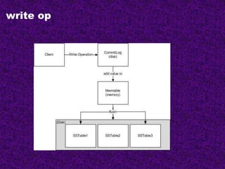 write op
 