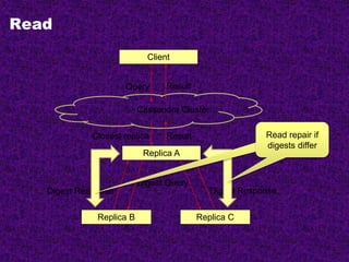 Read
Query
Closest replica
Cassandra Cluster
Replica A
Result
Replica B Replica C
Digest Query
Digest Response Digest Response
Result
Client
Read repair if
digests differ
 