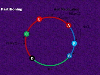 01
1/2
F
E
D
C
B
A N=3
h(key2)
h(key1)
93
Partitioning And Replication
 