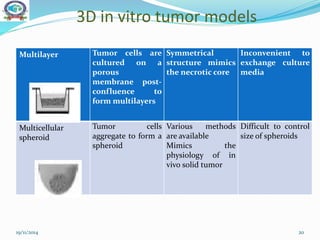 3D in vitro tumor models
Multilayer Tumor cells are
cultured on a
porous
membrane post-
confluence to
form multilayers
Symmetrical
structure mimics
the necrotic core
Inconvenient to
exchange culture
media
Multicellular
spheroid
Tumor cells
aggregate to form a
spheroid
Various methods
are available
Mimics the
physiology of in
vivo solid tumor
Difficult to control
size of spheroids
19/11/2014 20
 