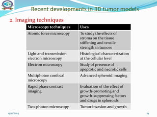 Recent developments in 3D tumor models
2. Imaging techniques
19/11/2014 24
Microscopy techniques Uses
Atomic force microscopy To study the effects of
stroma on the tissue
stiffening and tensile
strength in tumors
Light and transmission
electron microscopy
Histological characterization
at the cellular level
Electron microscopy Study of presence of
apoptotic and necrotic cells
Multiphoton confocal
microscopy
Advanced spheroid imaging
Rapid phase contrast
imaging
Evaluation of the effect of
growth-promoting and
growth-suppressing factors
and drugs in spheroids
Two-photon microscopy Tumor invasion and growth
 