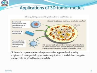 Applications of 3D tumor models
19/11/2014 29
Schematic representation of representative approaches for using
engineered nanoparticle systems to target, detect, and deliver drugs to
cancer cells in 3D cell culture models
 
