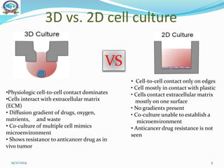3D vs. 2D cell culture
19/11/2014 5
•Physiologic cell-to-cell contact dominates
•Cells interact with extracellular matrix
(ECM)
• Diffusion gradient of drugs, oxygen,
nutrients, and waste
• Co-culture of multiple cell mimics
microenvironment
• Shows resistance to anticancer drug as in
vivo tumor
• Cell-to-cell contact only on edges
• Cell mostly in contact with plastic
• Cells contact extracellular matrix
mostly on one surface
• No gradients present
• Co-culture unable to establish a
microenvironment
• Anticancer drug resistance is not
seen
VS
 