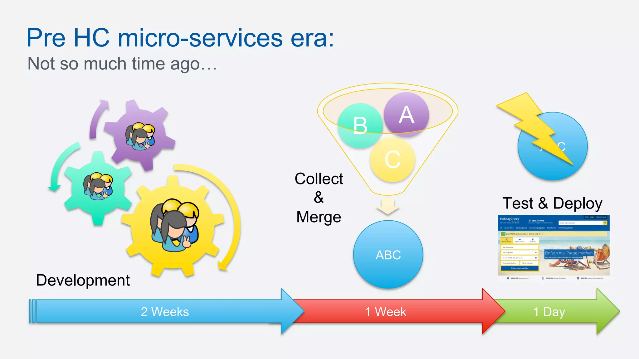 Pre HC micro-services era:
Not so much time ago…
ABC
1 Day1 Week2 Weeks
C
B A
ABC
Development
Collect
&
Merge
Test & Deploy
 