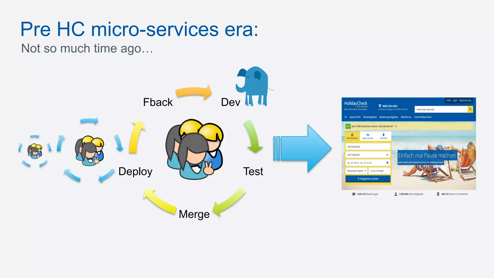 Pre HC micro-services era:
Not so much time ago…
Dev
Test
Merge
Deploy
Fback
 
