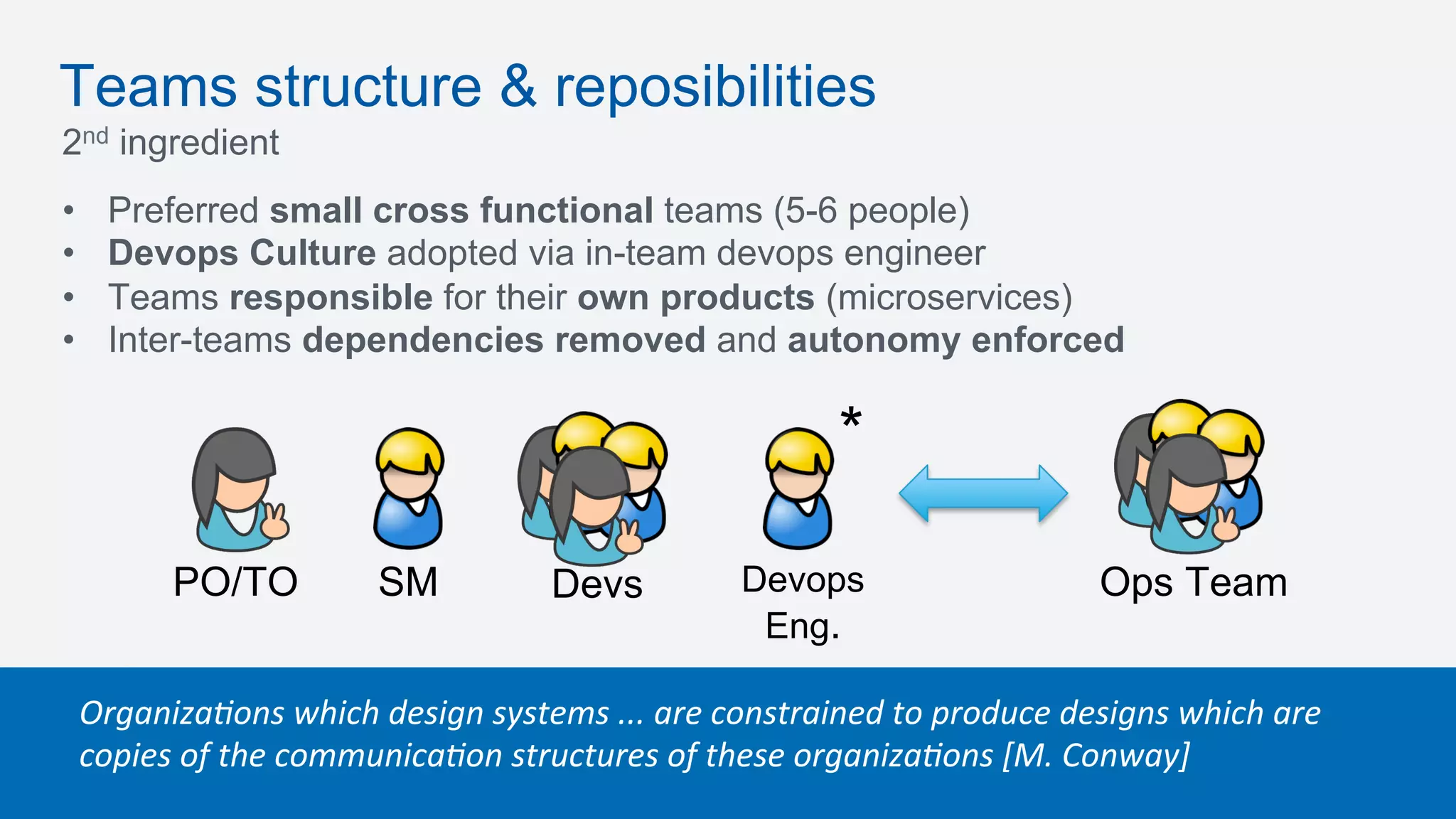 •  Preferred small cross functional teams (5-6 people)
•  Devops Culture adopted via in-team devops engineer
•  Teams responsible for their own products (microservices)
•  Inter-teams dependencies removed and autonomy enforced
2nd ingredient
PO/TO SM Devs Devops
Eng.
Ops Team
Teams structure & reposibilities
Organiza(ons	which	design	systems	...	are	constrained	to	produce	designs	which	are	
copies	of	the	communica(on	structures	of	these	organiza(ons	[M.	Conway]	
*
 