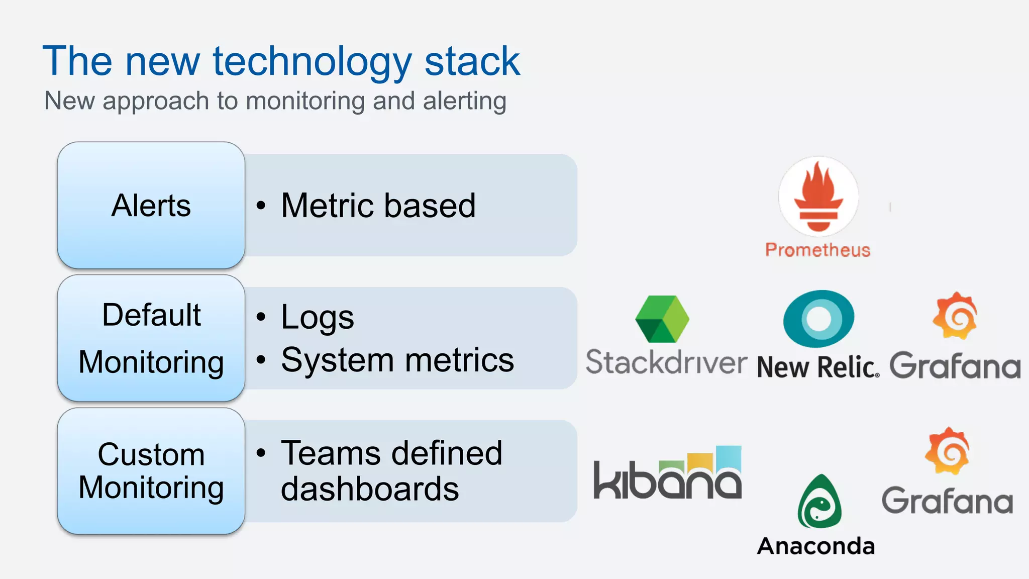 The new technology stack
•  Metric basedAlerts
•  Logs
•  System metrics
Default
Monitoring
•  Teams defined
dashboards
Custom
Monitoring
New approach to monitoring and alerting
 