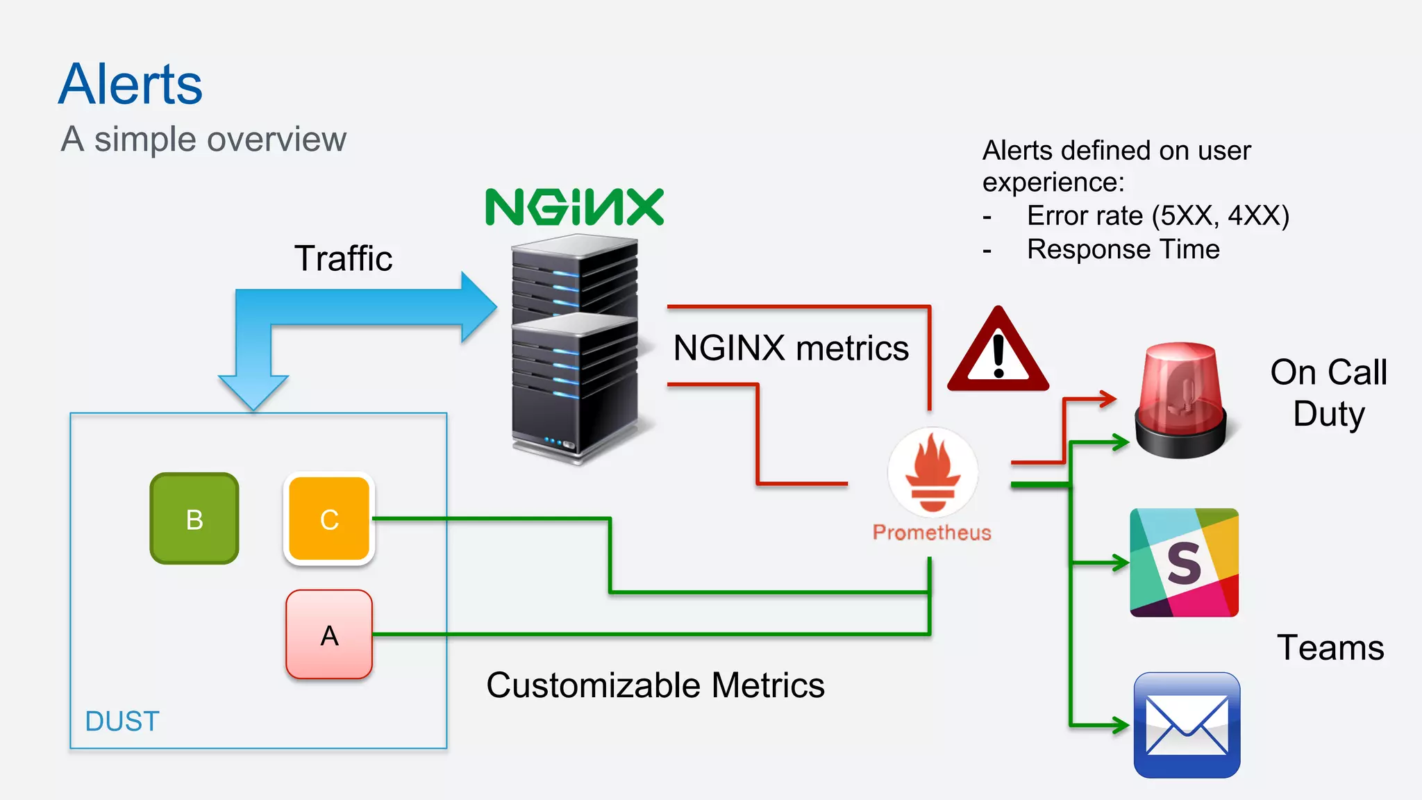 Alerts
A simple overview
A
B C
DUST
NGINX metrics
Customizable Metrics
Alerts defined on user
experience:
-  Error rate (5XX, 4XX)
-  Response Time
On Call
Duty
Teams
Traffic
 