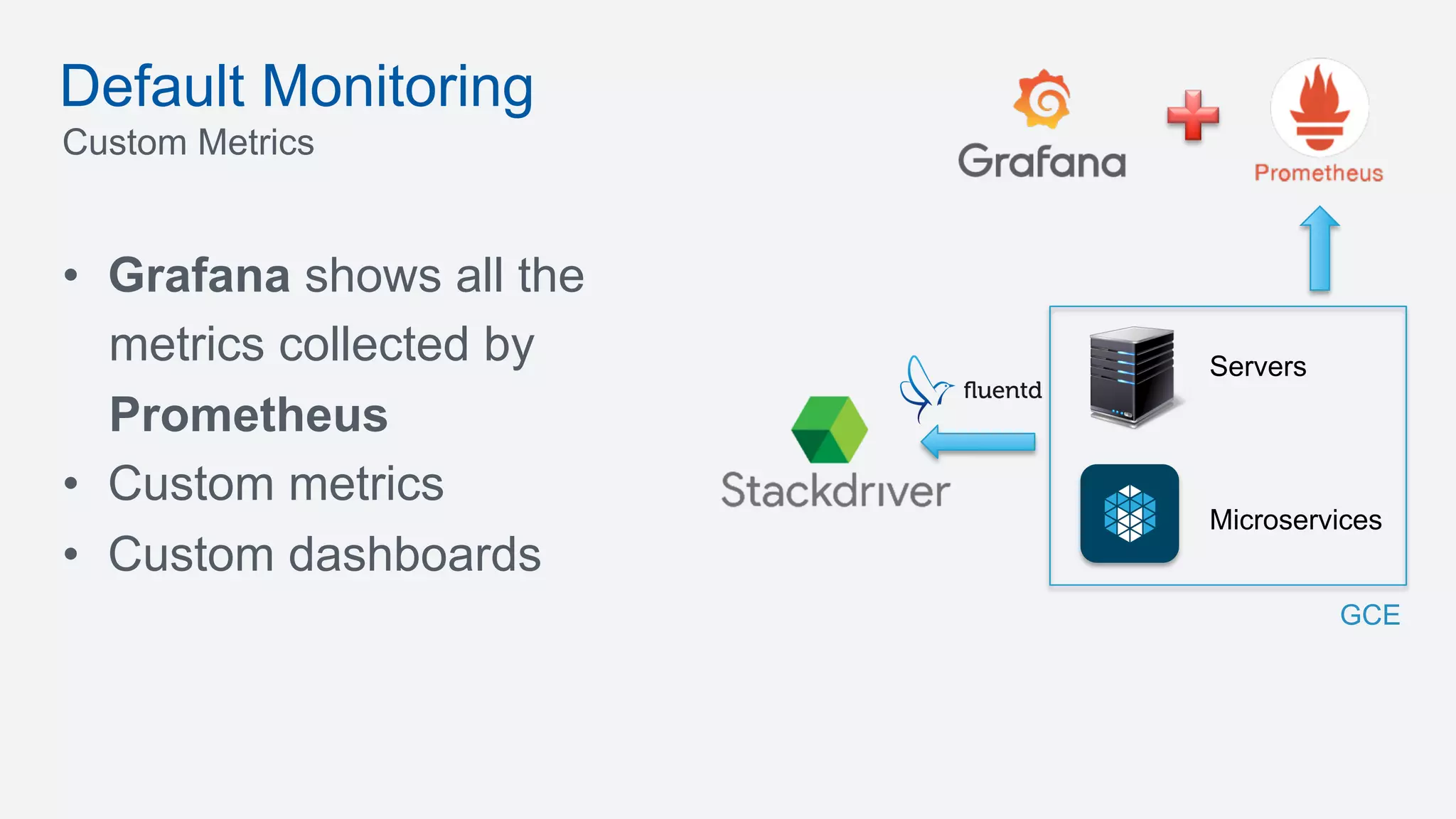 •  Grafana shows all the
metrics collected by
Prometheus
•  Custom metrics
•  Custom dashboards
Default Monitoring
Custom Metrics
Servers
Microservices
GCE
 