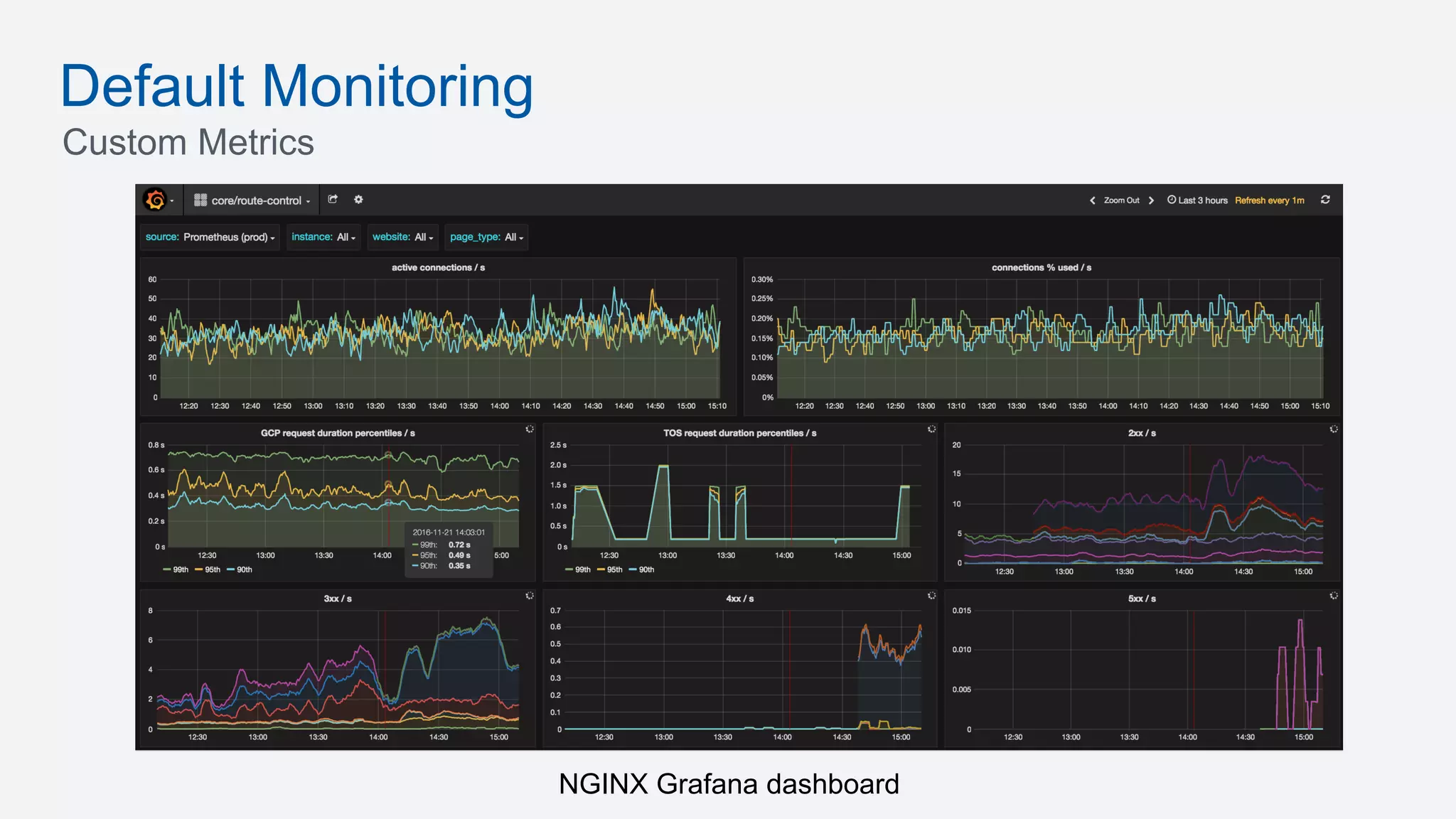 Default Monitoring
Custom Metrics
NGINX Grafana dashboard
 