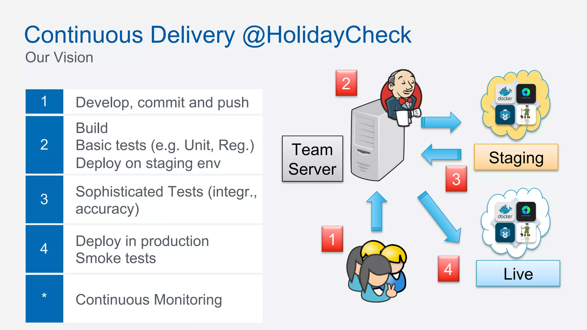 1 Develop, commit and push
Continuous Delivery @HolidayCheck
Our Vision
Staging
Live
Team
Server
1
2
3
4
Build
Basic tests (e.g. Unit, Reg.)
Deploy on staging env
2
3
Sophisticated Tests (integr.,
accuracy)
4
Deploy in production
Smoke tests
* Continuous Monitoring
 