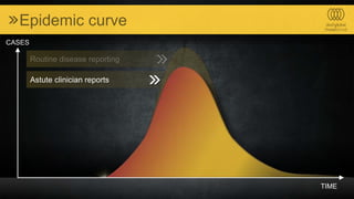 Epidemic curve
Astute clinician reports
TIME
CASES
 