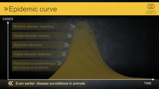 Epidemic curve
TIME
CASES
Even earlier: disease surveillance in animals
 