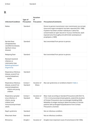CDC common conditions and type of isolation.pdf · version 1.pdf