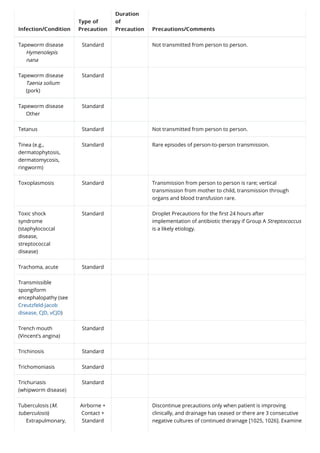 CDC common conditions and type of isolation.pdf · version 1.pdf