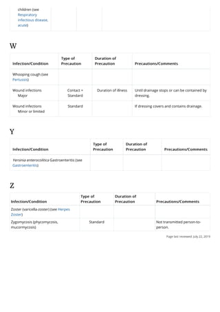 CDC common conditions and type of isolation.pdf · version 1.pdf