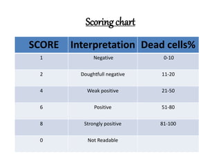 Scoring chart
SCORE Interpretation Dead cells%
1 Negative 0-10
2 Doughtfull negative 11-20
4 Weak positive 21-50
6 Positive 51-80
8 Strongly positive 81-100
0 Not Readable
 
