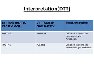 Interpretation(DTT)
DTT NON TREATED
CROSSMATCH
DTT TREATED
CROSSMATCH
INTERPRETATION
POSITIVE NEGATIVE Cell death is due to the
presence of IgM
Antibodies.
POSITIVE POSITIVE Cell death is due to the
presence of IgG Antibodies.
 