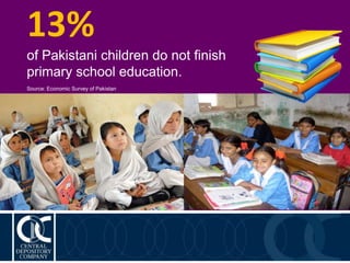 13%
of Pakistani children do not finish
primary school education.
Source: Economic Survey of Pakistan
 