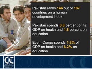 Pakistan ranks 146 out of 187
countries on a human
development index
Pakistan spends 0.8 percent of its
GDP on health and 1.8 percent on
education
Even, Congo spends 1.2% of
GDP on health and 6.2% on
education
 