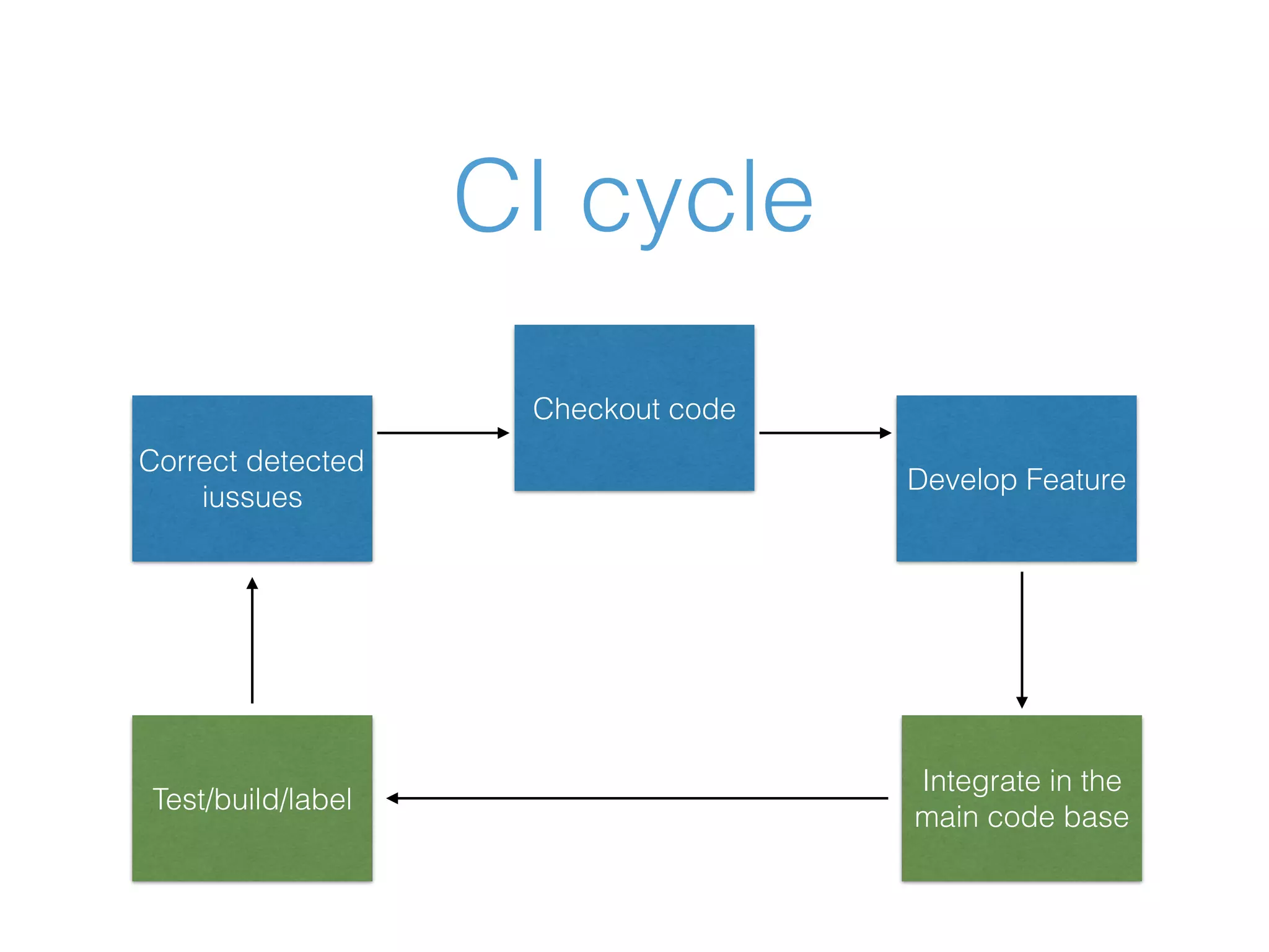 CI cycle Develop Feature Integrate in the main code base Test/build/label Checkout code Correct detected iussues 