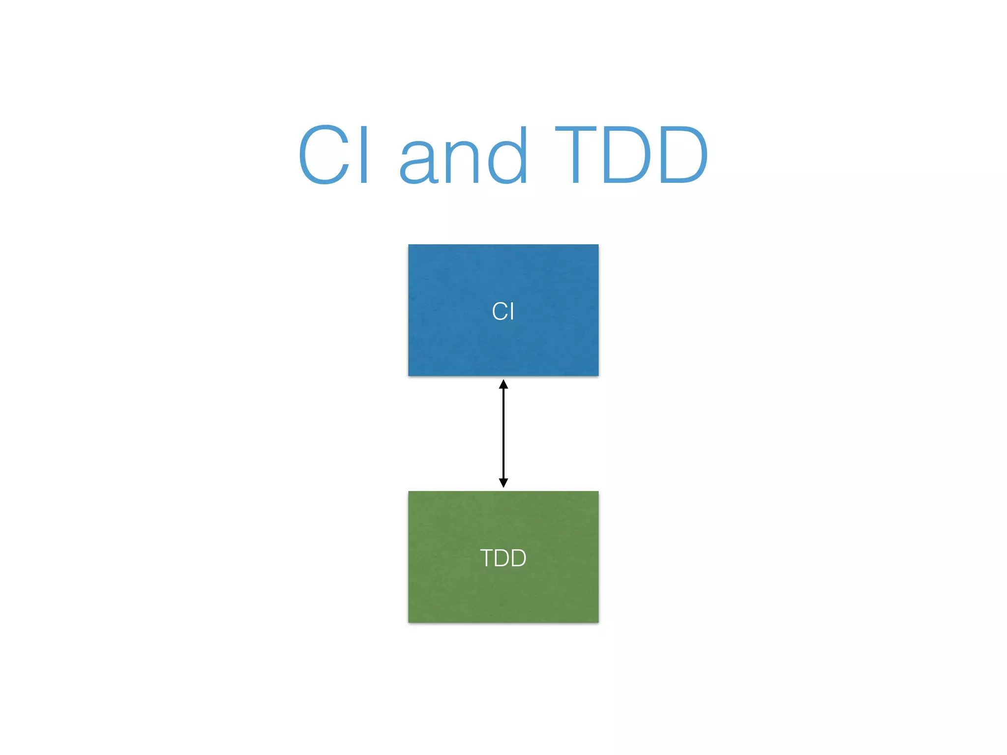 CI and TDD TDD CI 