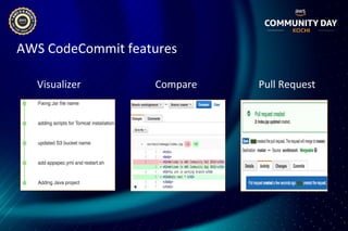 AWS CodeCommit features
Visualizer Compare Pull Request
 